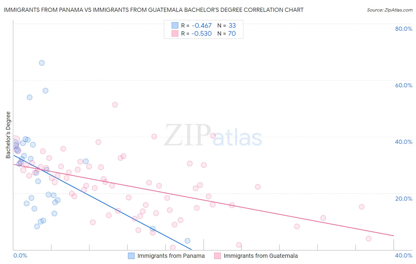 Immigrants from Panama vs Immigrants from Guatemala Bachelor's Degree