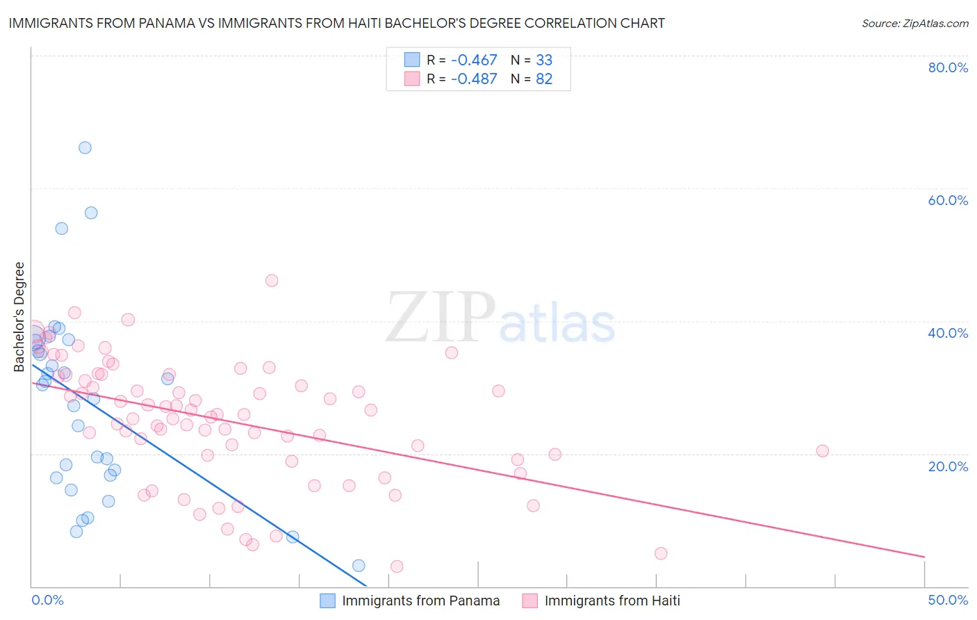 Immigrants from Panama vs Immigrants from Haiti Bachelor's Degree