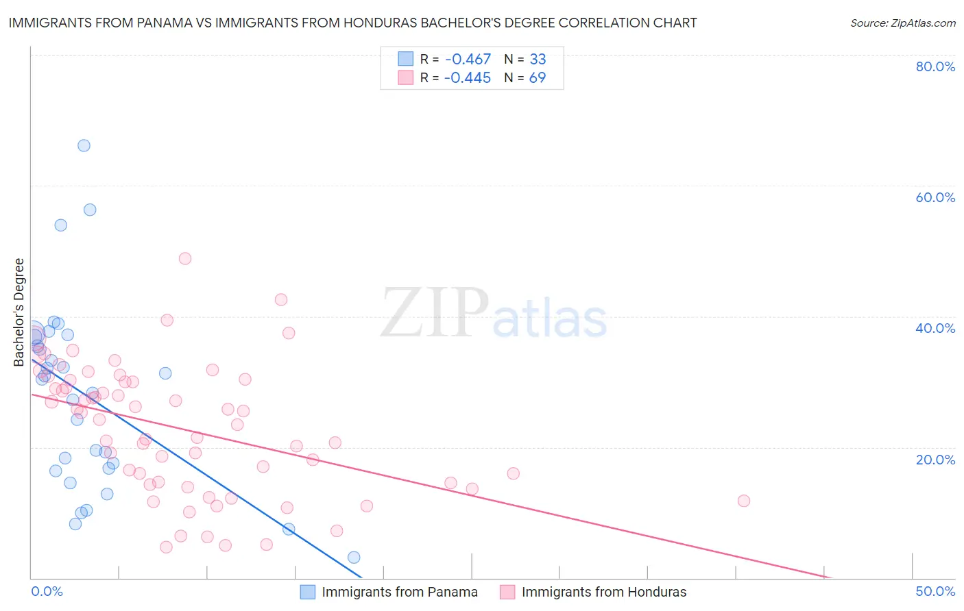 Immigrants from Panama vs Immigrants from Honduras Bachelor's Degree