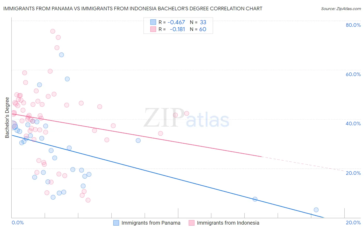 Immigrants from Panama vs Immigrants from Indonesia Bachelor's Degree