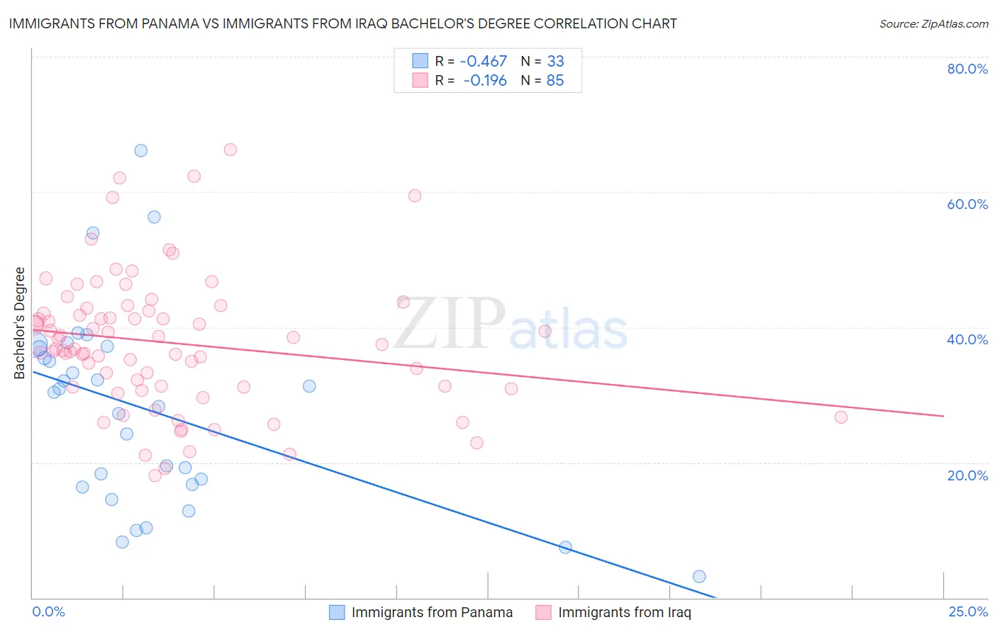 Immigrants from Panama vs Immigrants from Iraq Bachelor's Degree