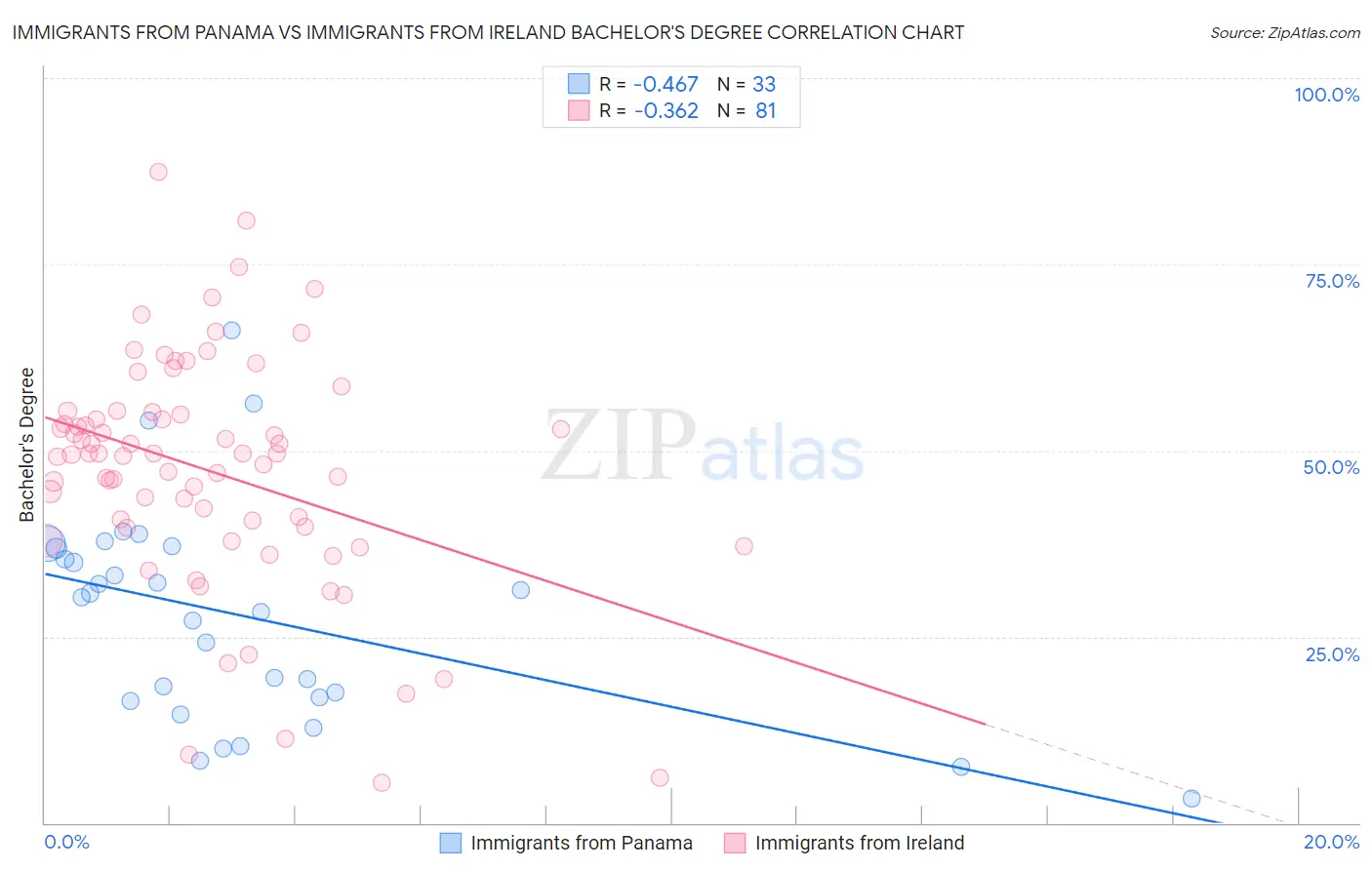 Immigrants from Panama vs Immigrants from Ireland Bachelor's Degree