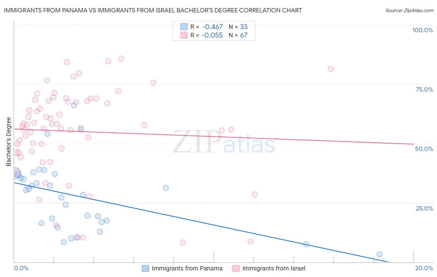 Immigrants from Panama vs Immigrants from Israel Bachelor's Degree