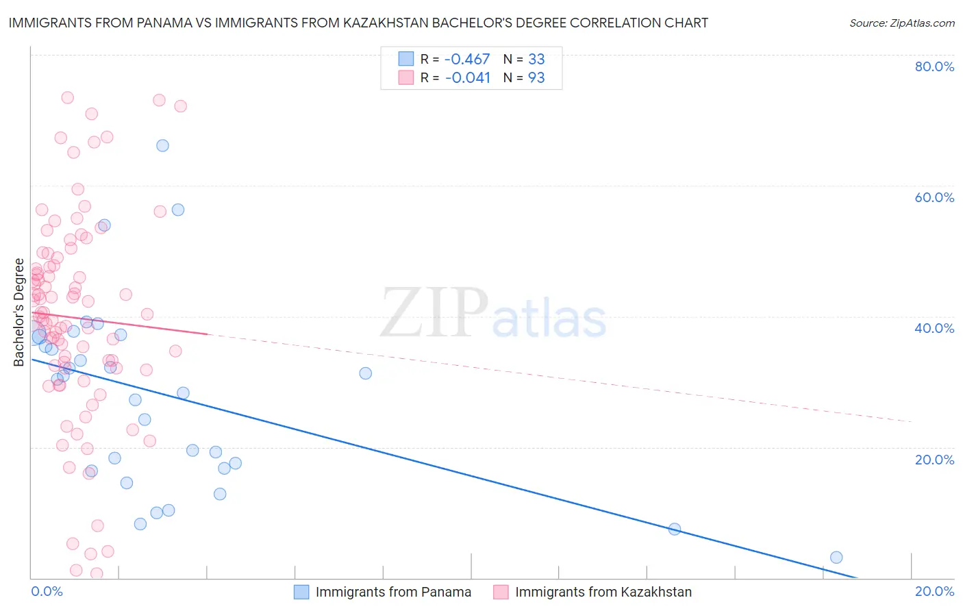 Immigrants from Panama vs Immigrants from Kazakhstan Bachelor's Degree