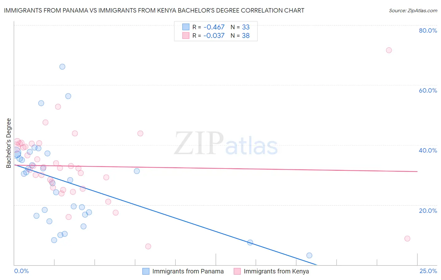 Immigrants from Panama vs Immigrants from Kenya Bachelor's Degree