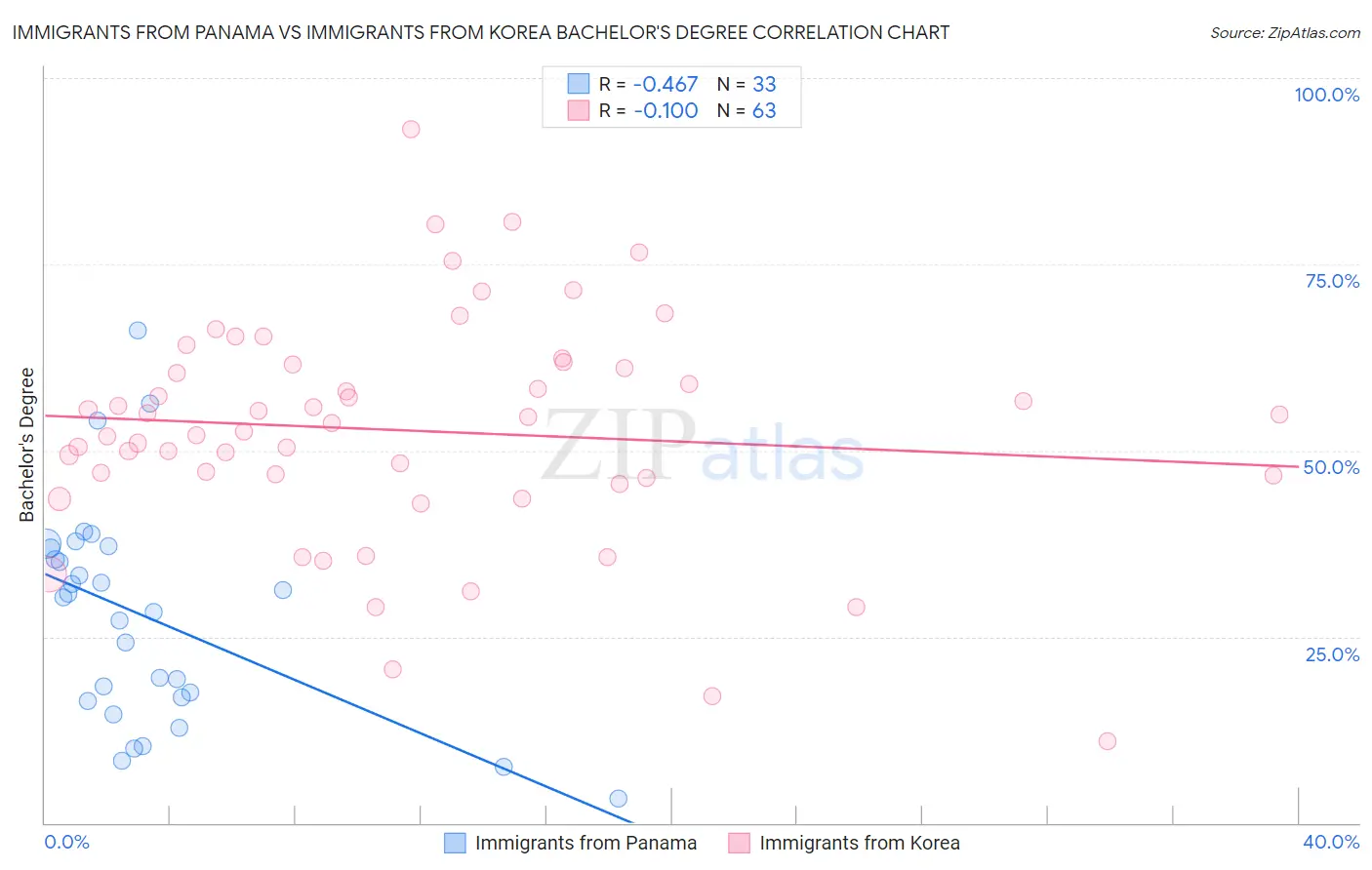Immigrants from Panama vs Immigrants from Korea Bachelor's Degree