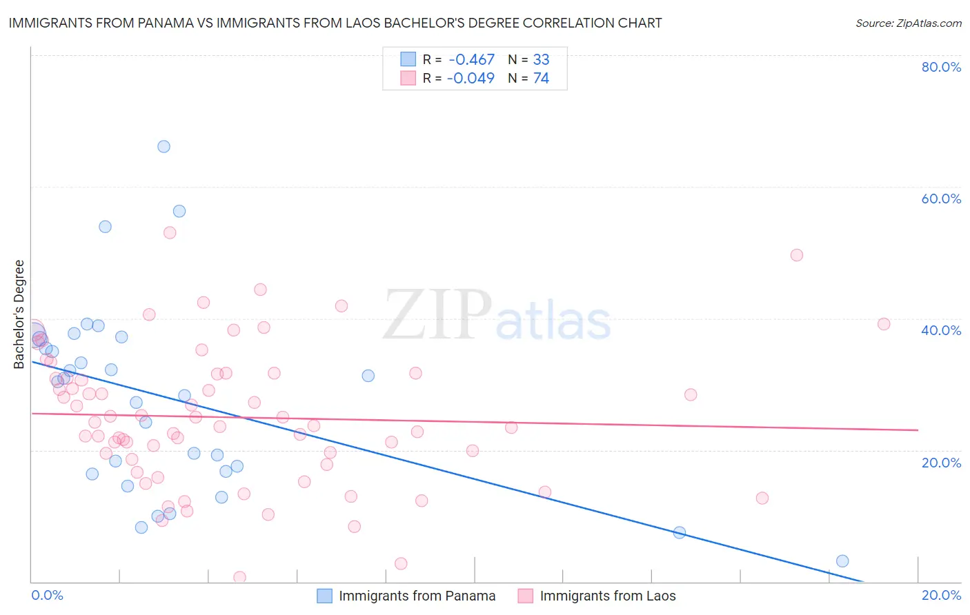Immigrants from Panama vs Immigrants from Laos Bachelor's Degree