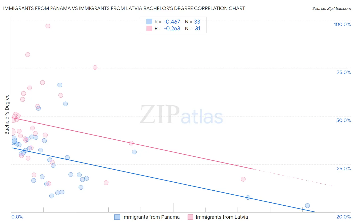 Immigrants from Panama vs Immigrants from Latvia Bachelor's Degree