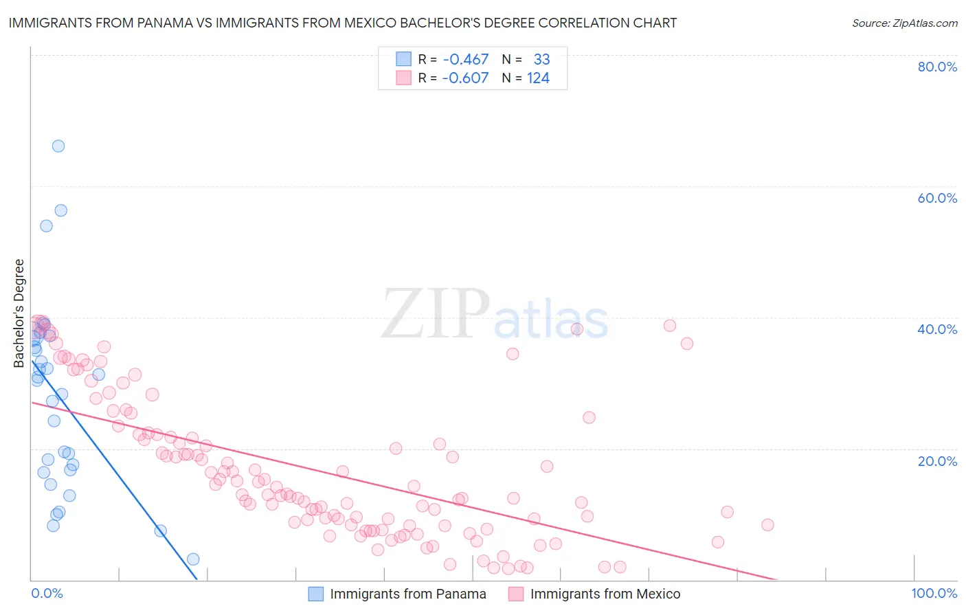 Immigrants from Panama vs Immigrants from Mexico Bachelor's Degree