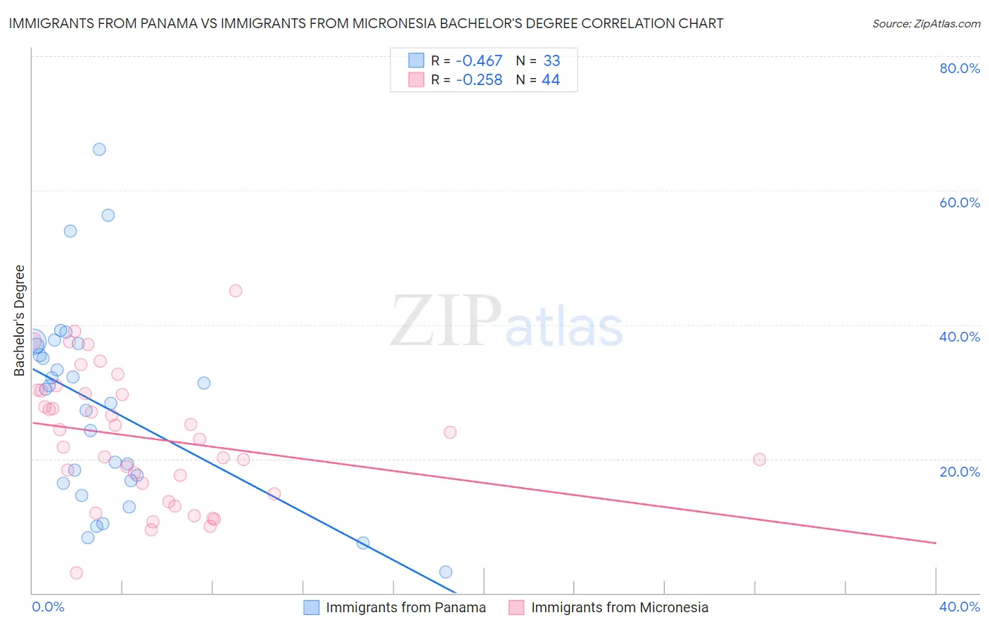 Immigrants from Panama vs Immigrants from Micronesia Bachelor's Degree