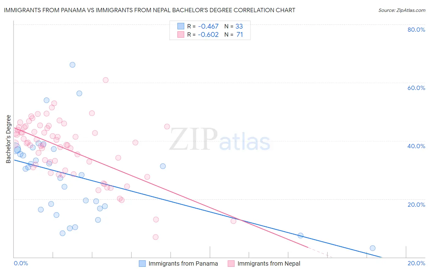 Immigrants from Panama vs Immigrants from Nepal Bachelor's Degree