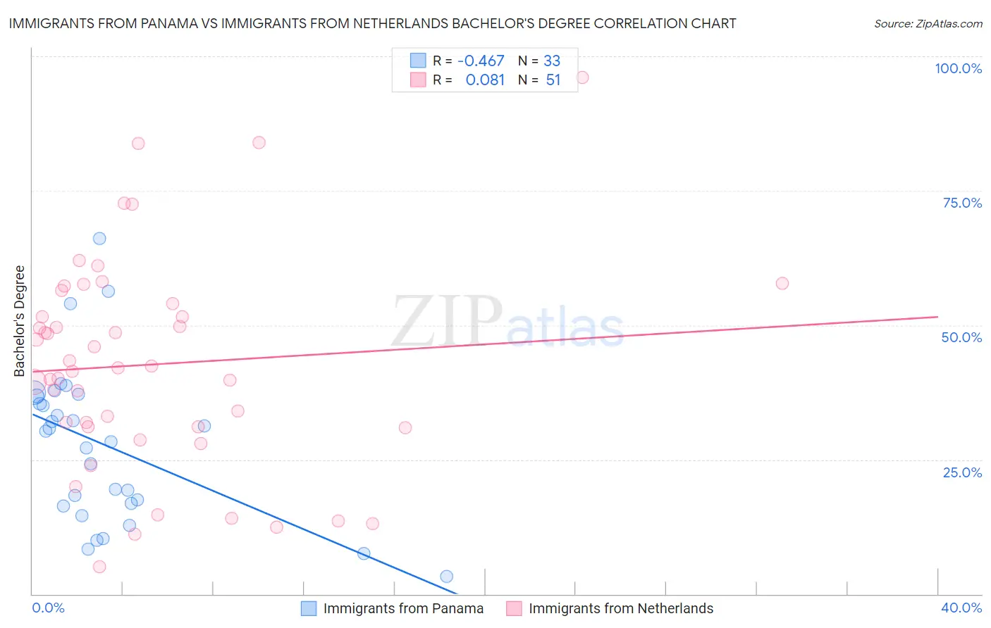 Immigrants from Panama vs Immigrants from Netherlands Bachelor's Degree