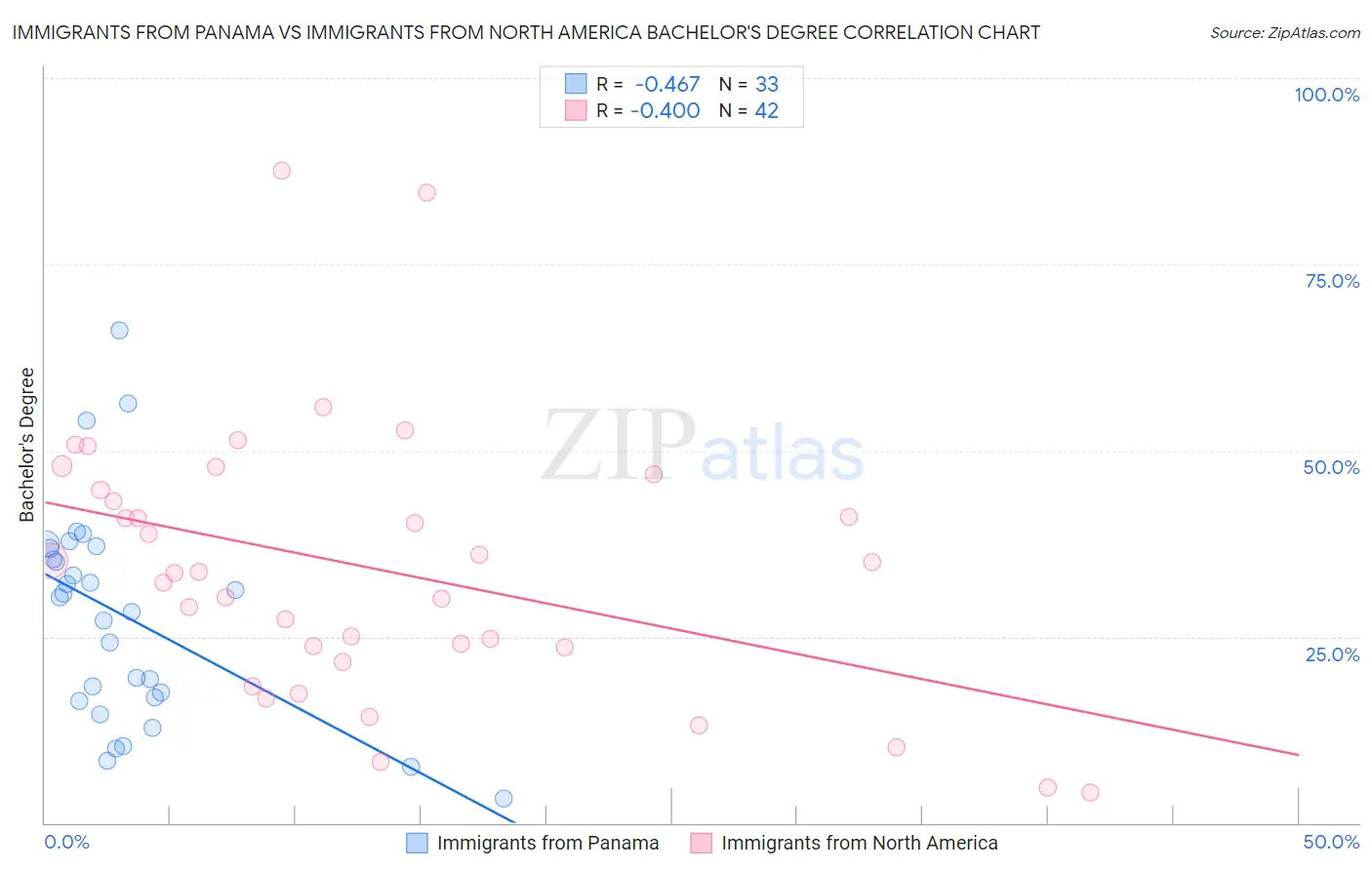 Immigrants from Panama vs Immigrants from North America Bachelor's Degree