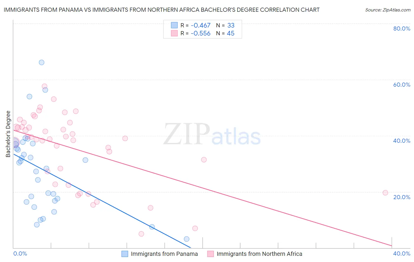 Immigrants from Panama vs Immigrants from Northern Africa Bachelor's Degree