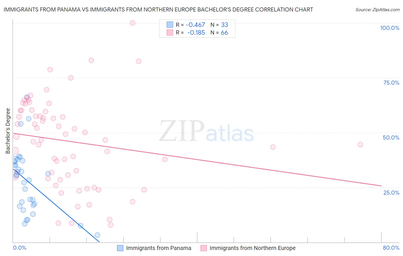 Immigrants from Panama vs Immigrants from Northern Europe Bachelor's Degree