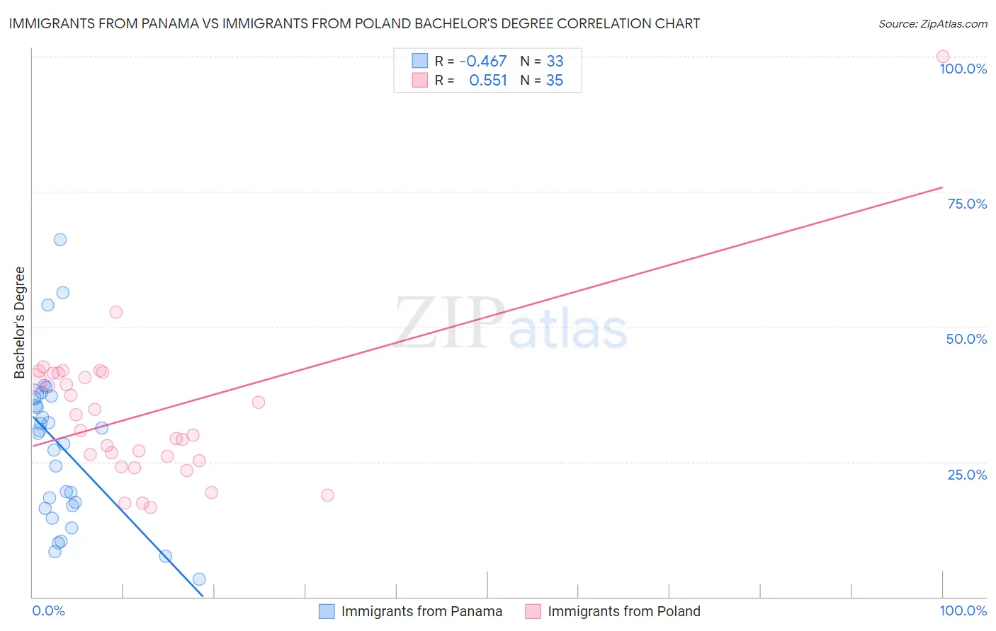 Immigrants from Panama vs Immigrants from Poland Bachelor's Degree
