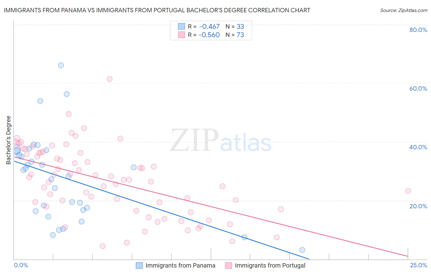 Immigrants from Panama vs Immigrants from Portugal Bachelor's Degree