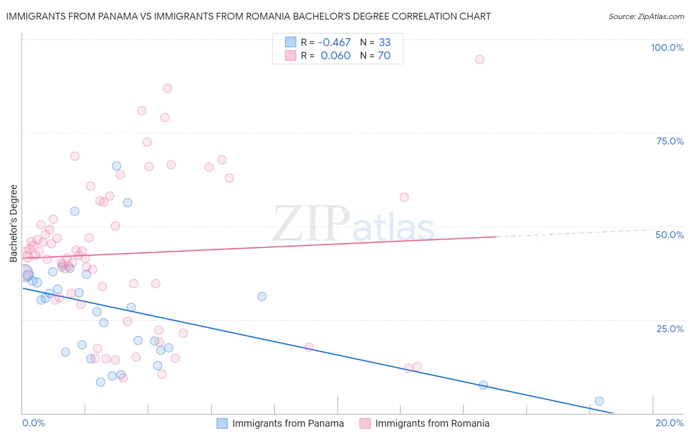 Immigrants from Panama vs Immigrants from Romania Bachelor's Degree