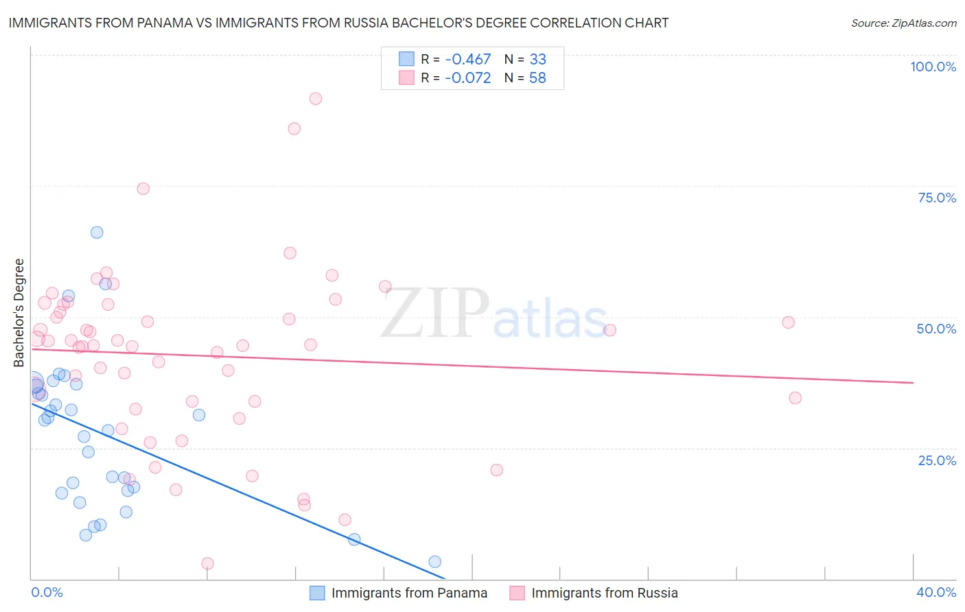 Immigrants from Panama vs Immigrants from Russia Bachelor's Degree