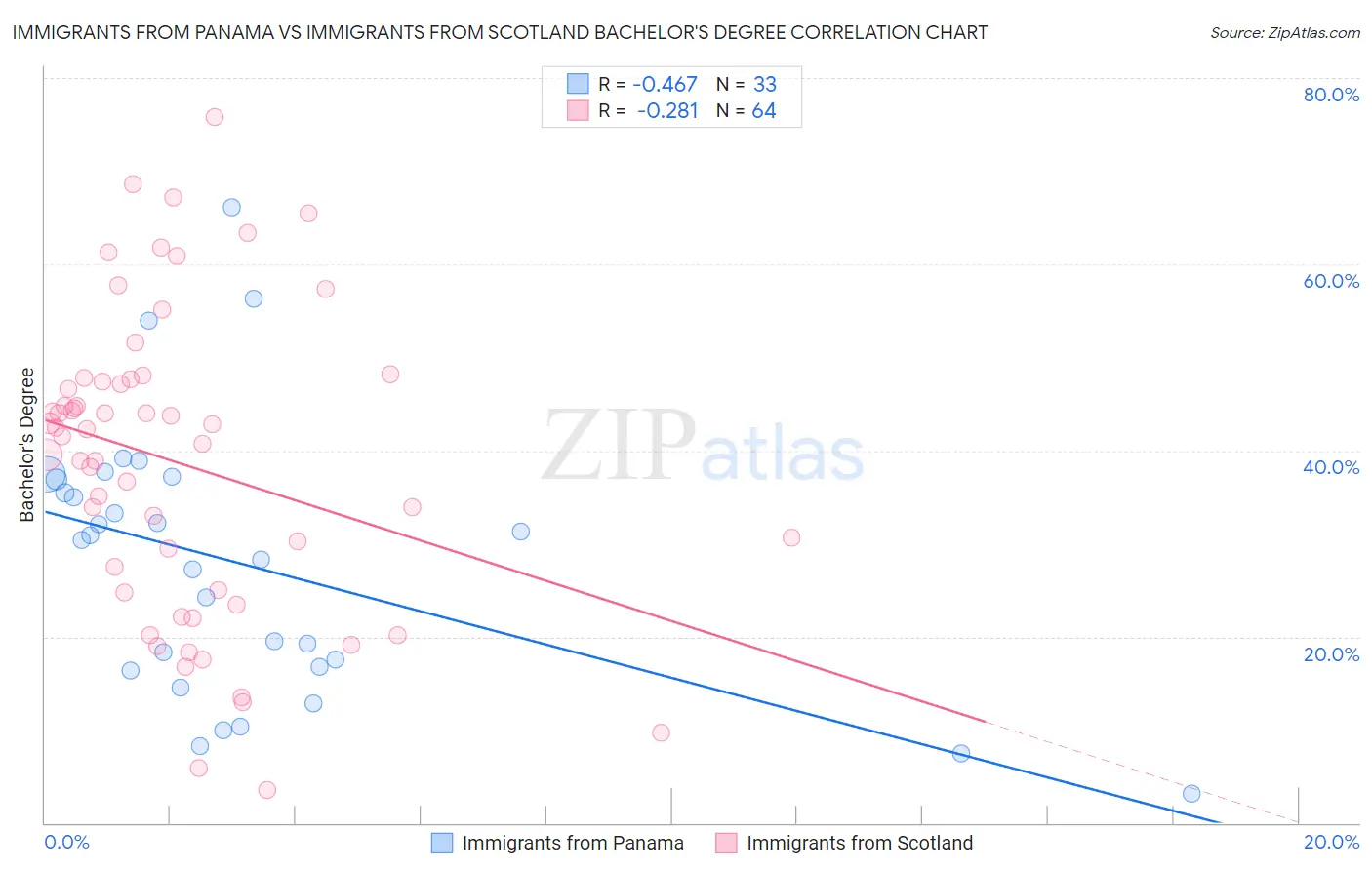 Immigrants from Panama vs Immigrants from Scotland Bachelor's Degree