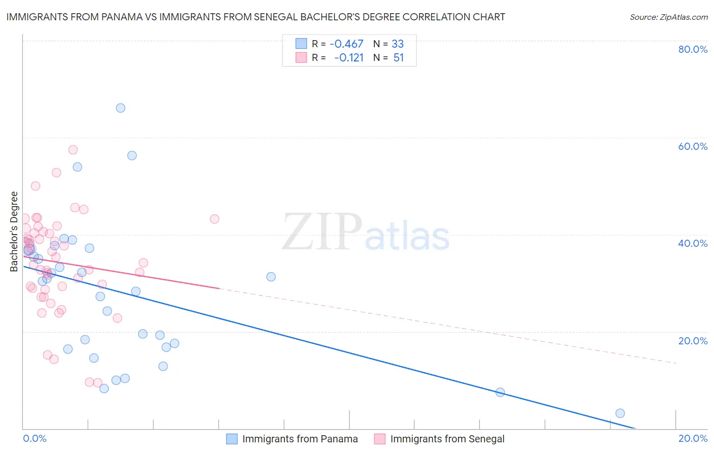 Immigrants from Panama vs Immigrants from Senegal Bachelor's Degree
