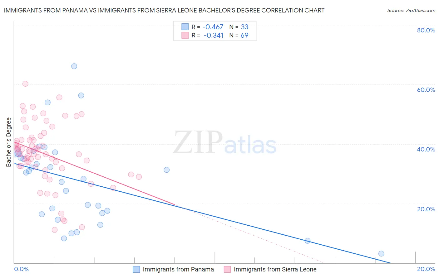 Immigrants from Panama vs Immigrants from Sierra Leone Bachelor's Degree