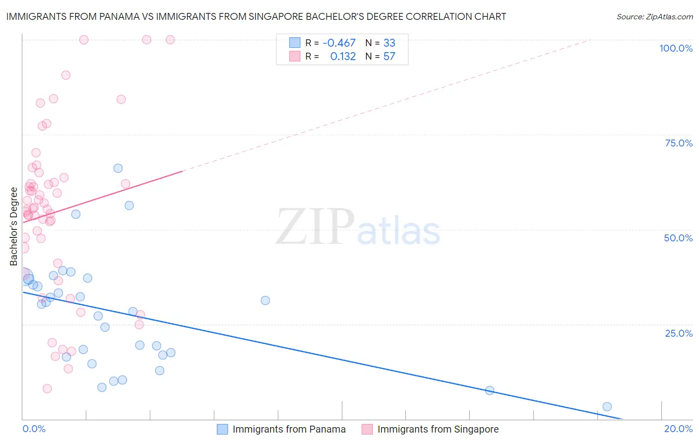 Immigrants from Panama vs Immigrants from Singapore Bachelor's Degree