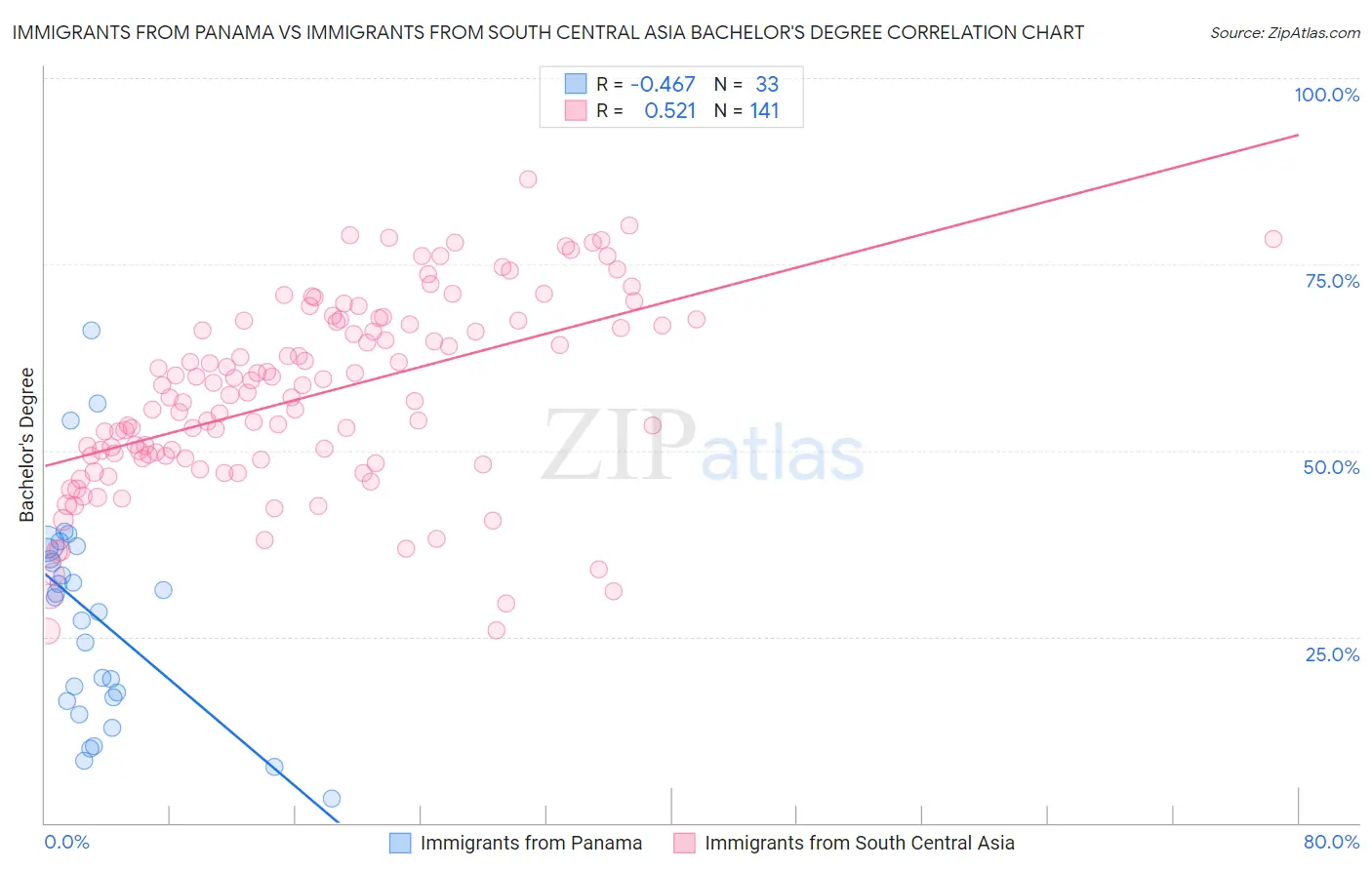 Immigrants from Panama vs Immigrants from South Central Asia Bachelor's Degree