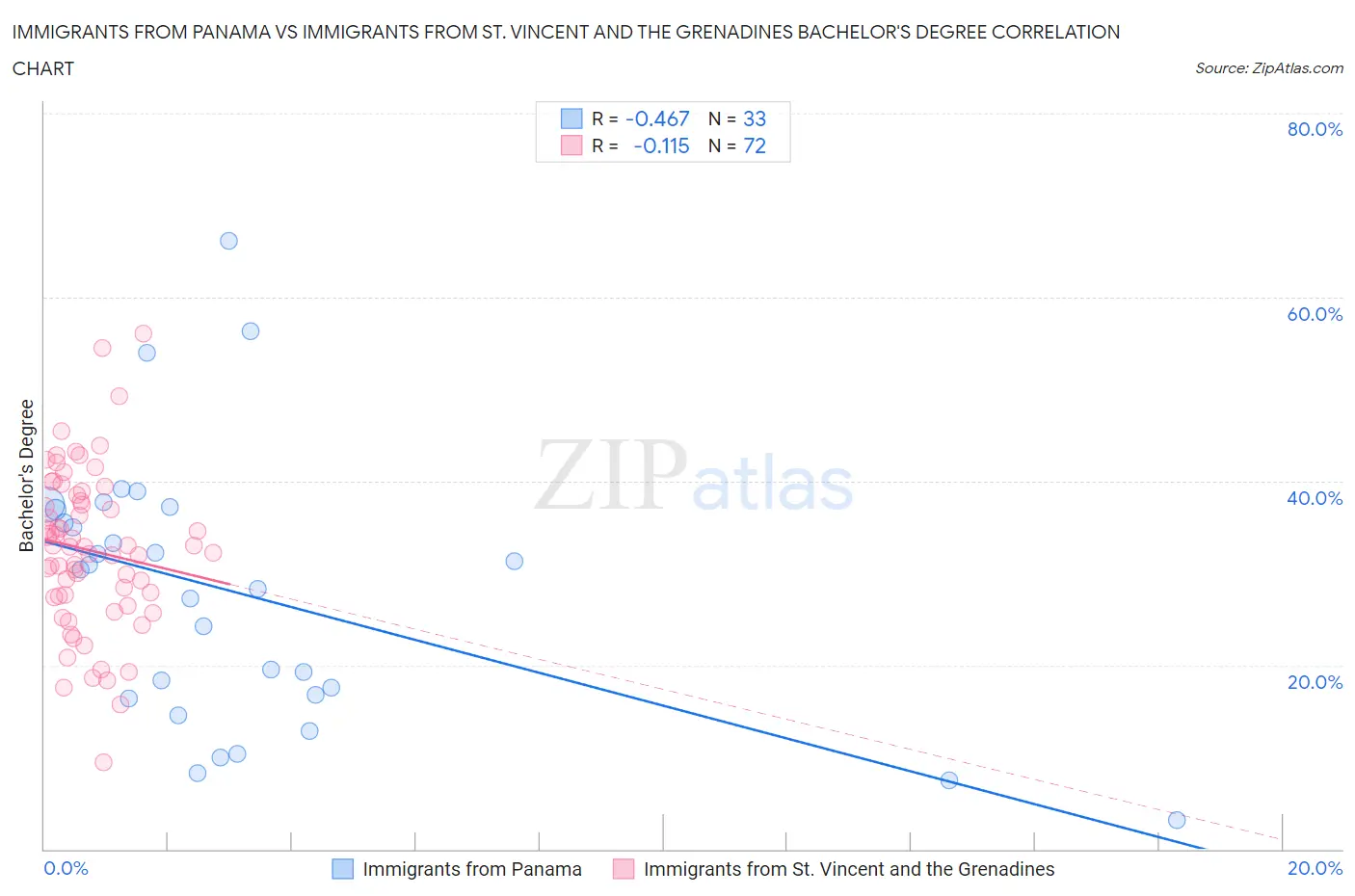 Immigrants from Panama vs Immigrants from St. Vincent and the Grenadines Bachelor's Degree