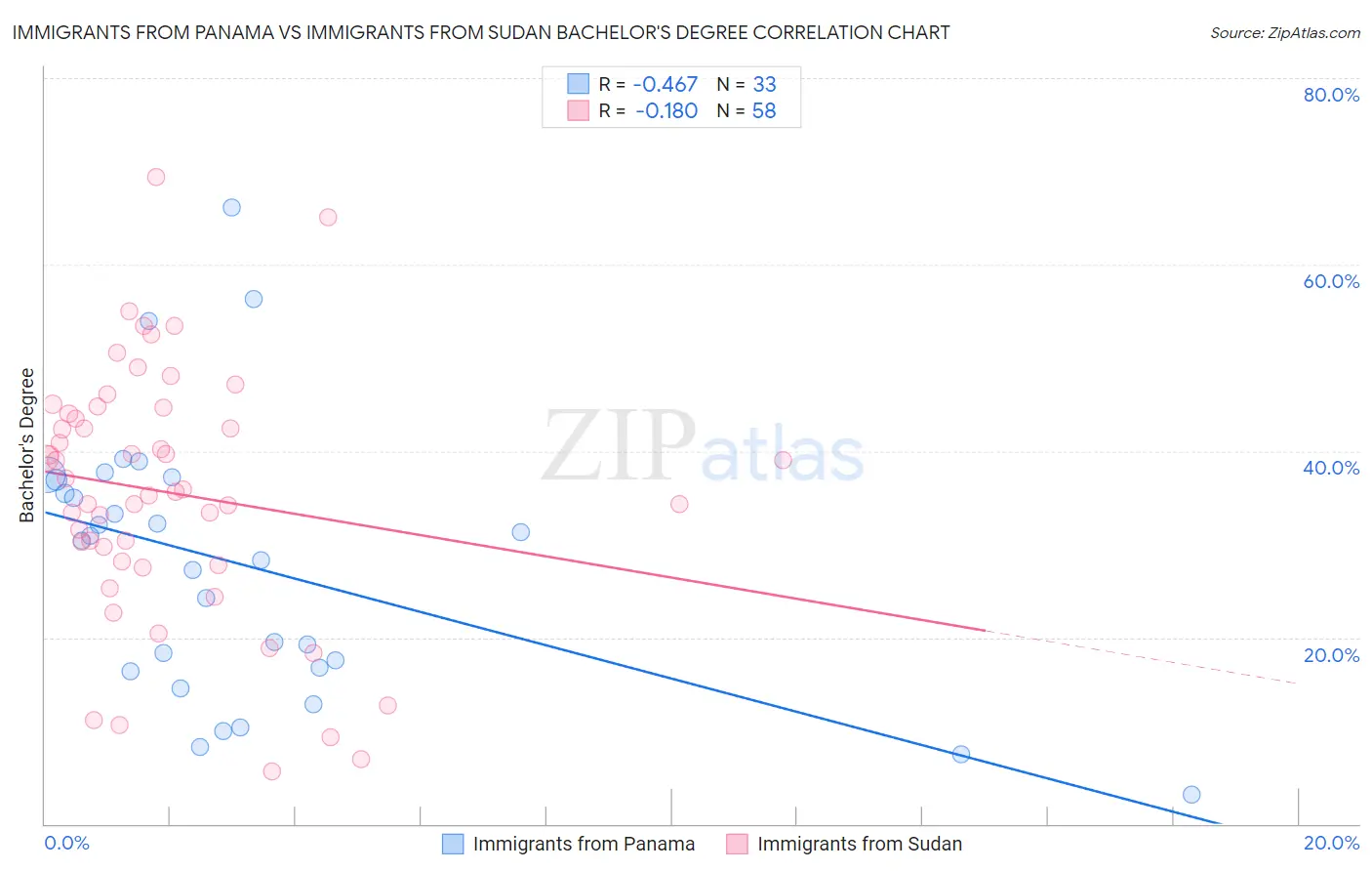 Immigrants from Panama vs Immigrants from Sudan Bachelor's Degree