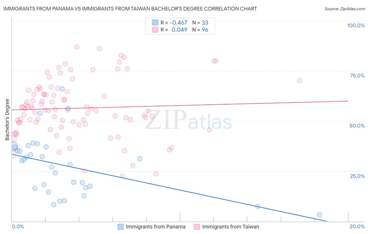 Immigrants from Panama vs Immigrants from Taiwan Bachelor's Degree