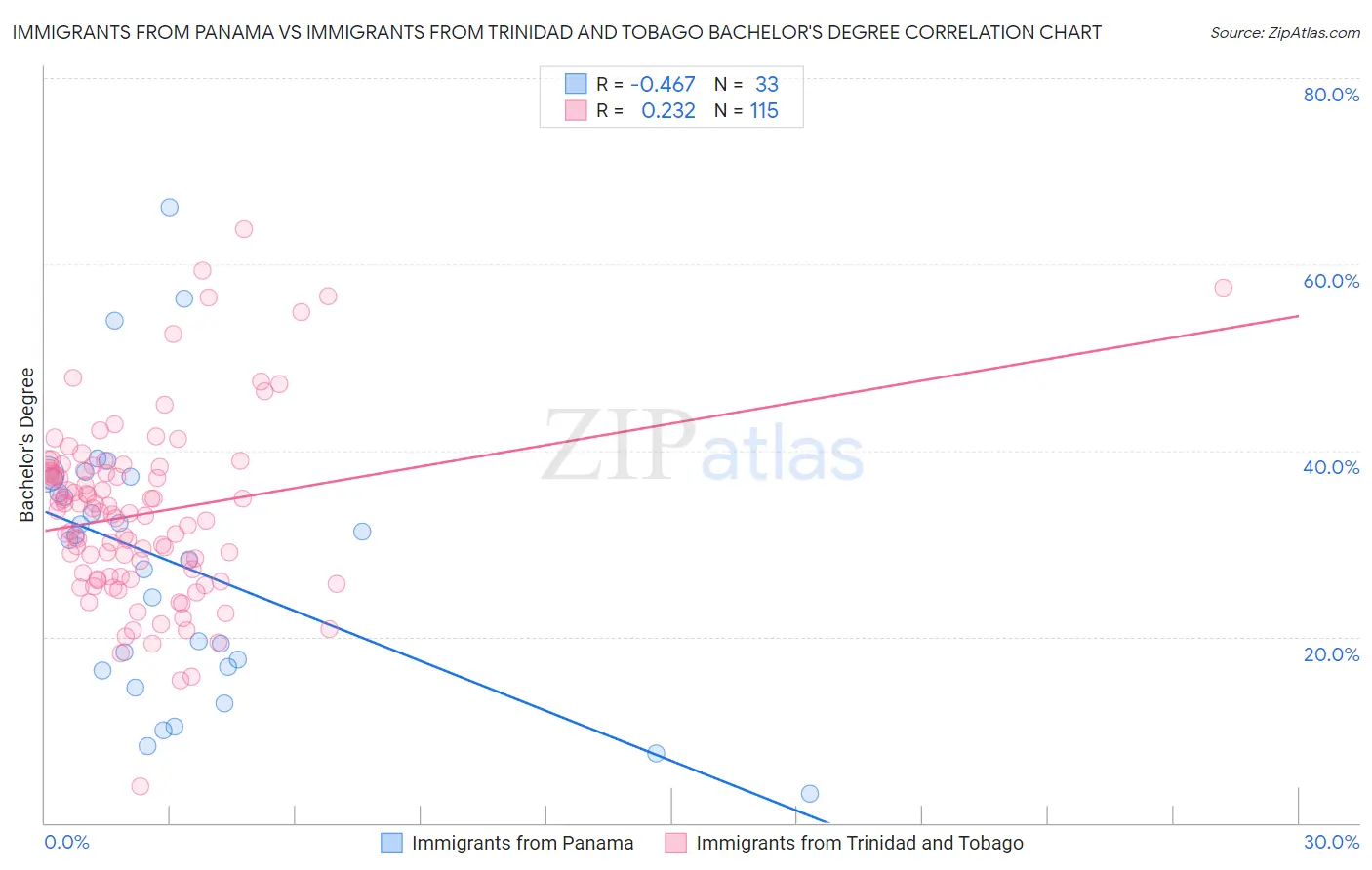 Immigrants from Panama vs Immigrants from Trinidad and Tobago Bachelor's Degree