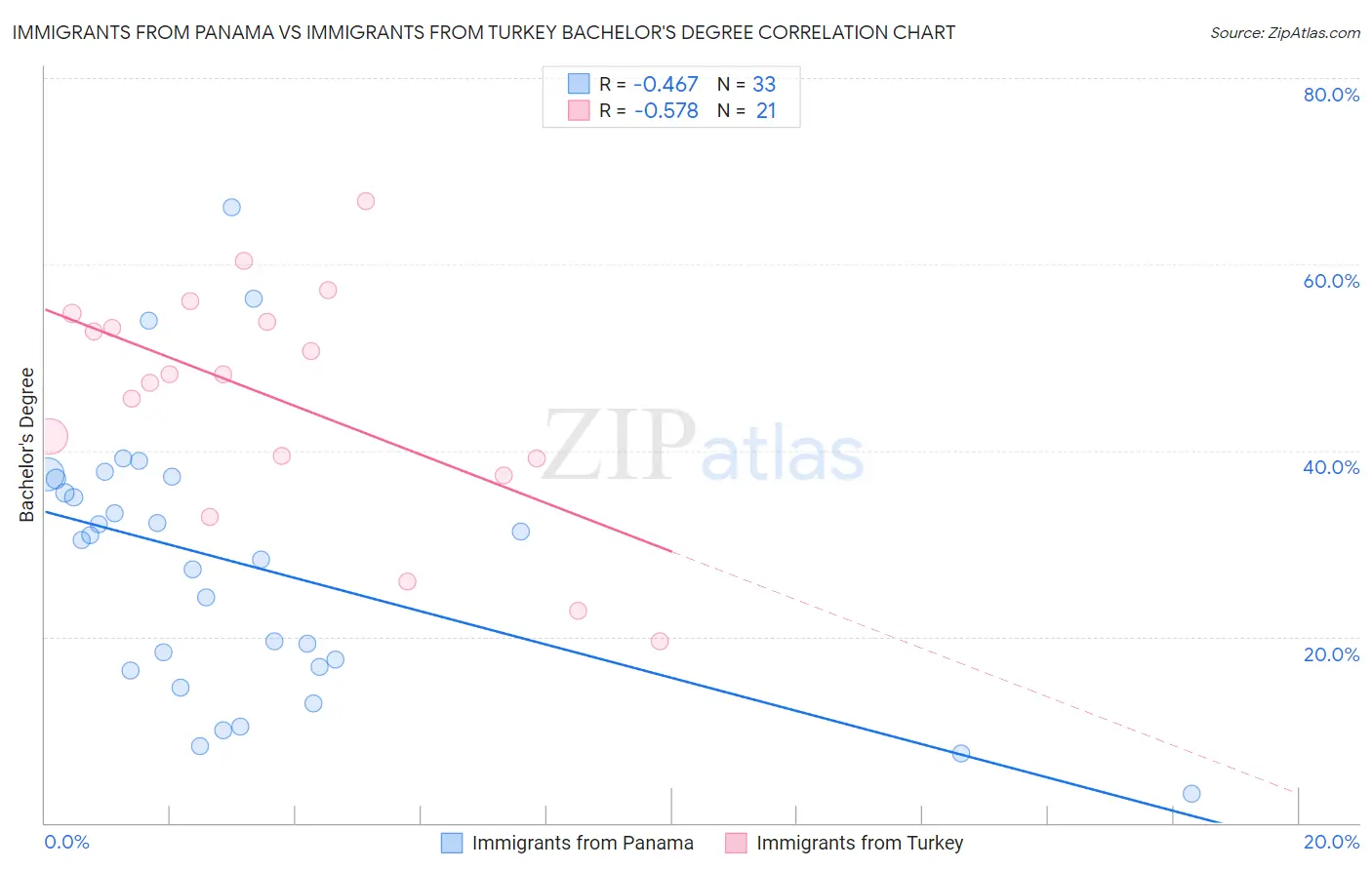 Immigrants from Panama vs Immigrants from Turkey Bachelor's Degree