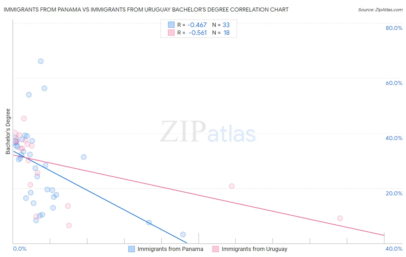 Immigrants from Panama vs Immigrants from Uruguay Bachelor's Degree