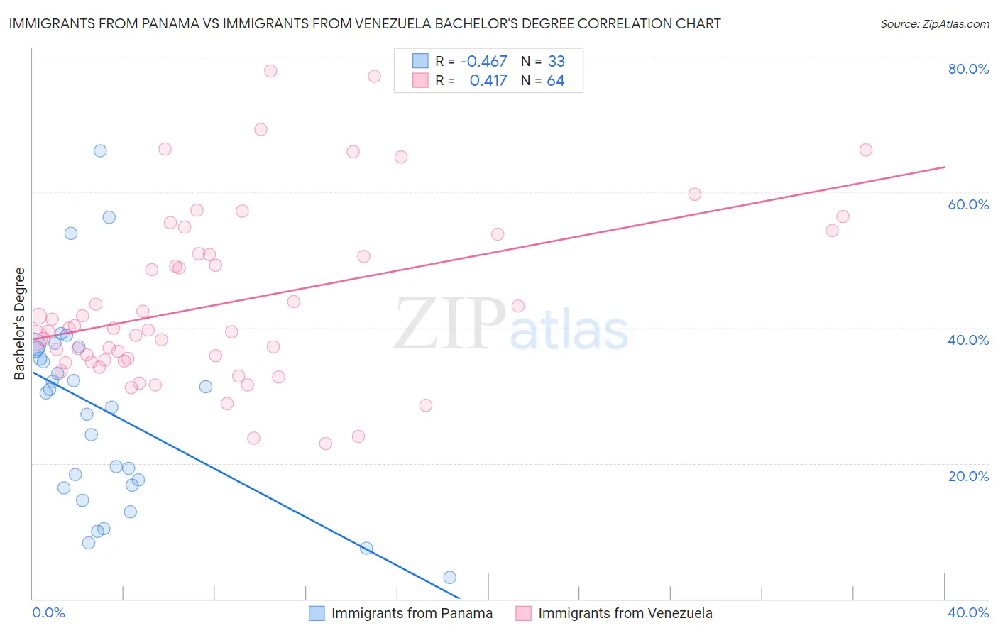 Immigrants from Panama vs Immigrants from Venezuela Bachelor's Degree