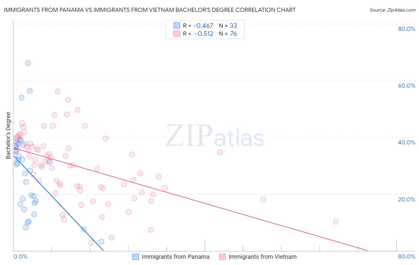 Immigrants from Panama vs Immigrants from Vietnam Bachelor's Degree