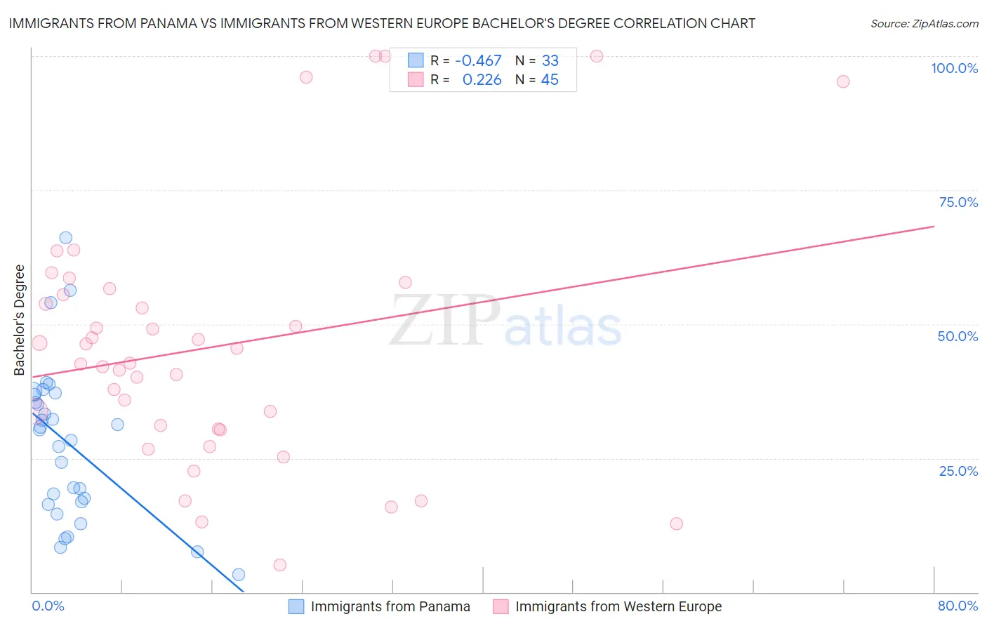 Immigrants from Panama vs Immigrants from Western Europe Bachelor's Degree