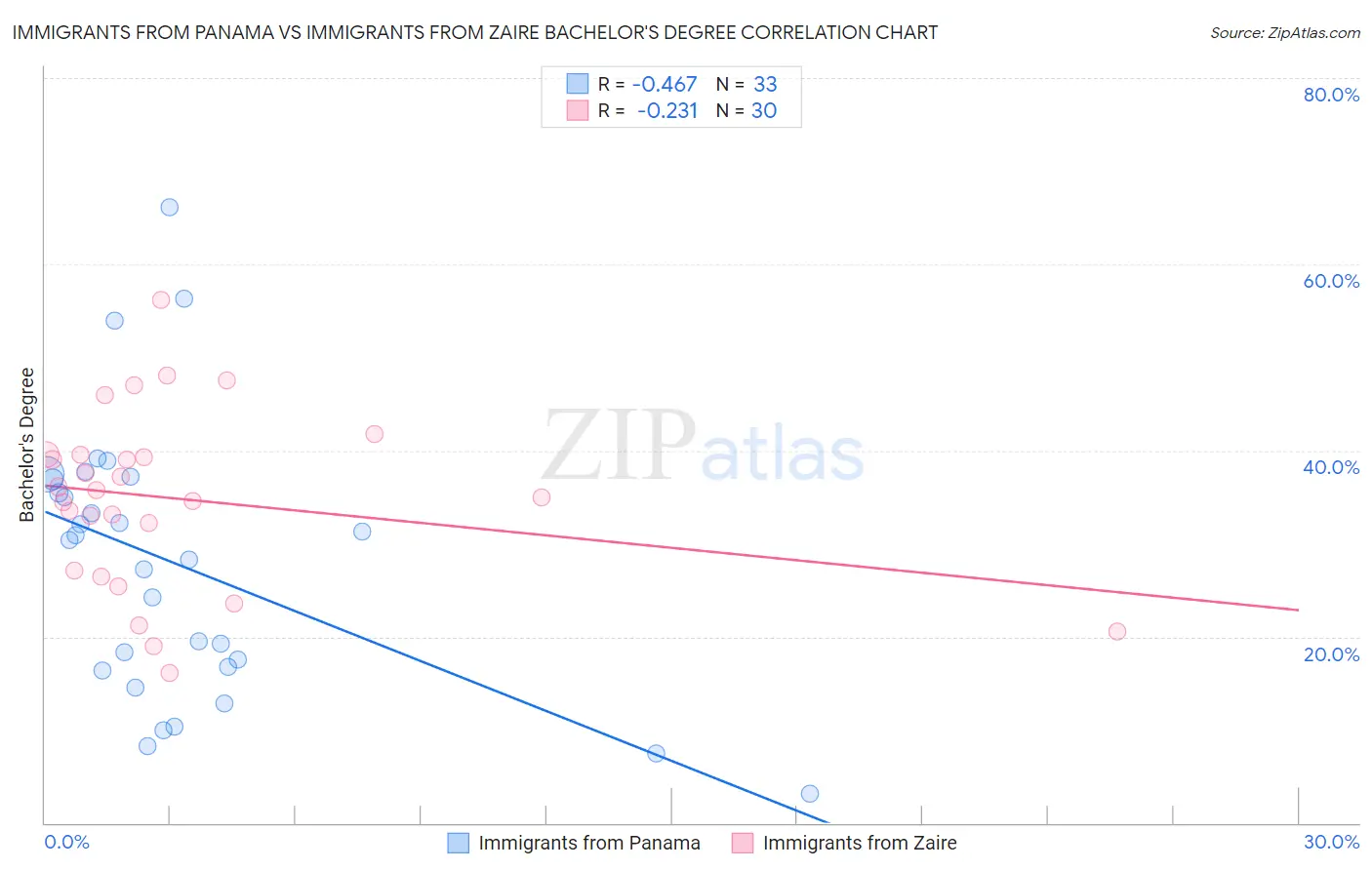 Immigrants from Panama vs Immigrants from Zaire Bachelor's Degree