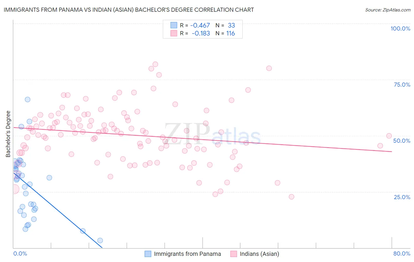 Immigrants from Panama vs Indian (Asian) Bachelor's Degree