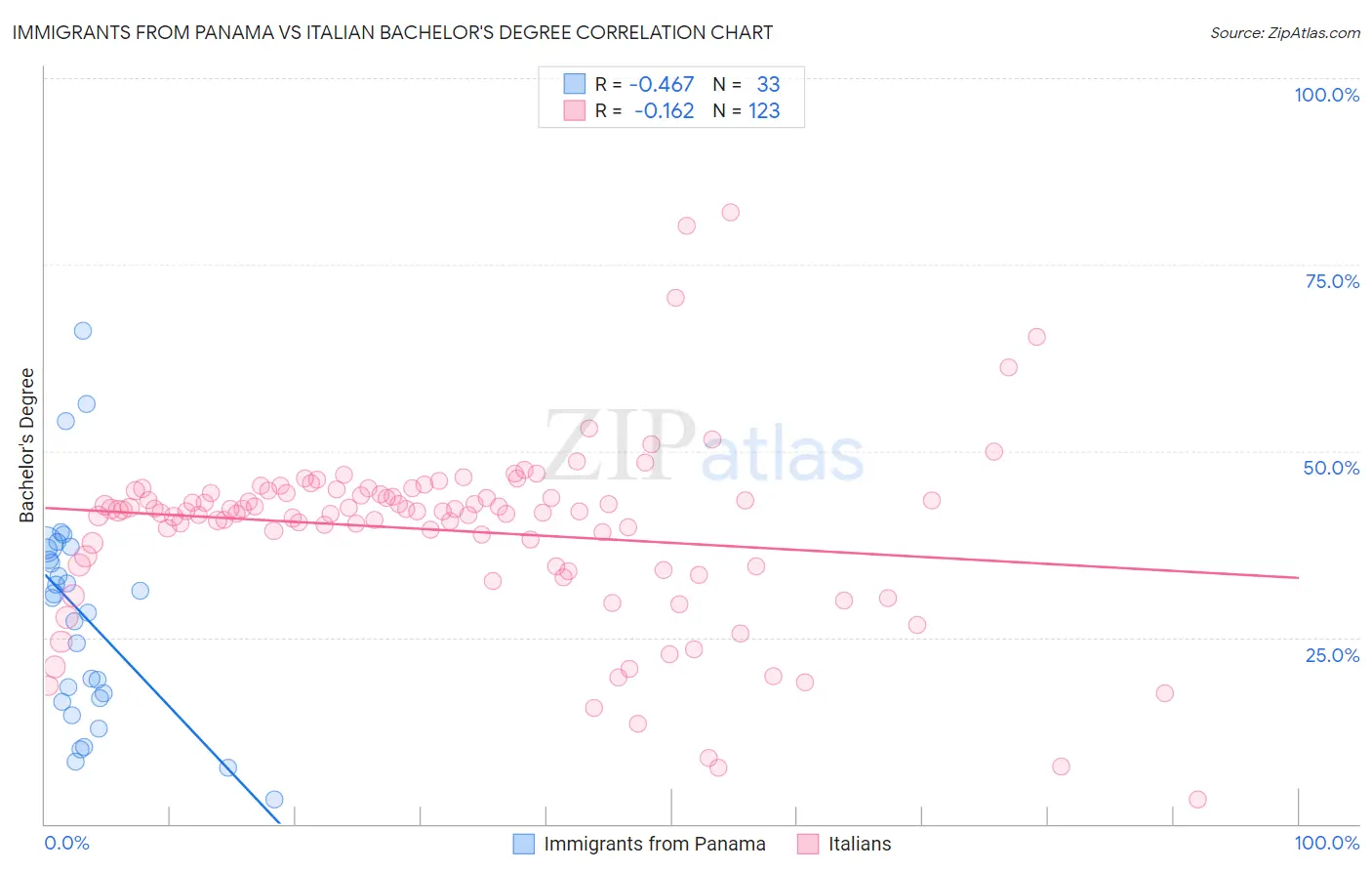 Immigrants from Panama vs Italian Bachelor's Degree