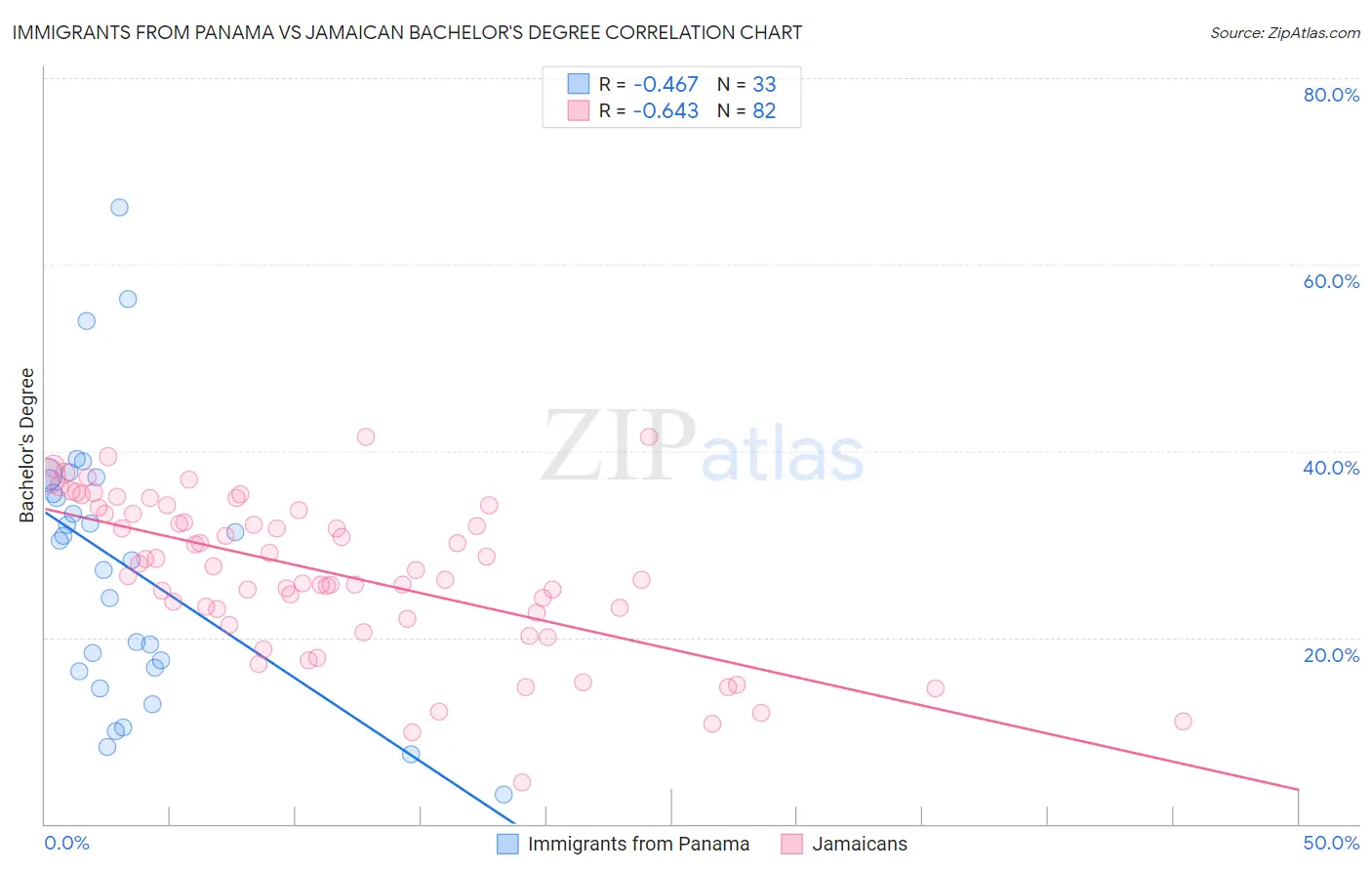 Immigrants from Panama vs Jamaican Bachelor's Degree