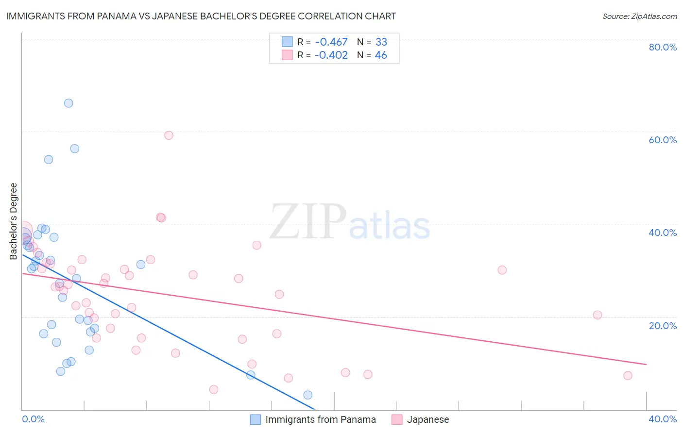 Immigrants from Panama vs Japanese Bachelor's Degree