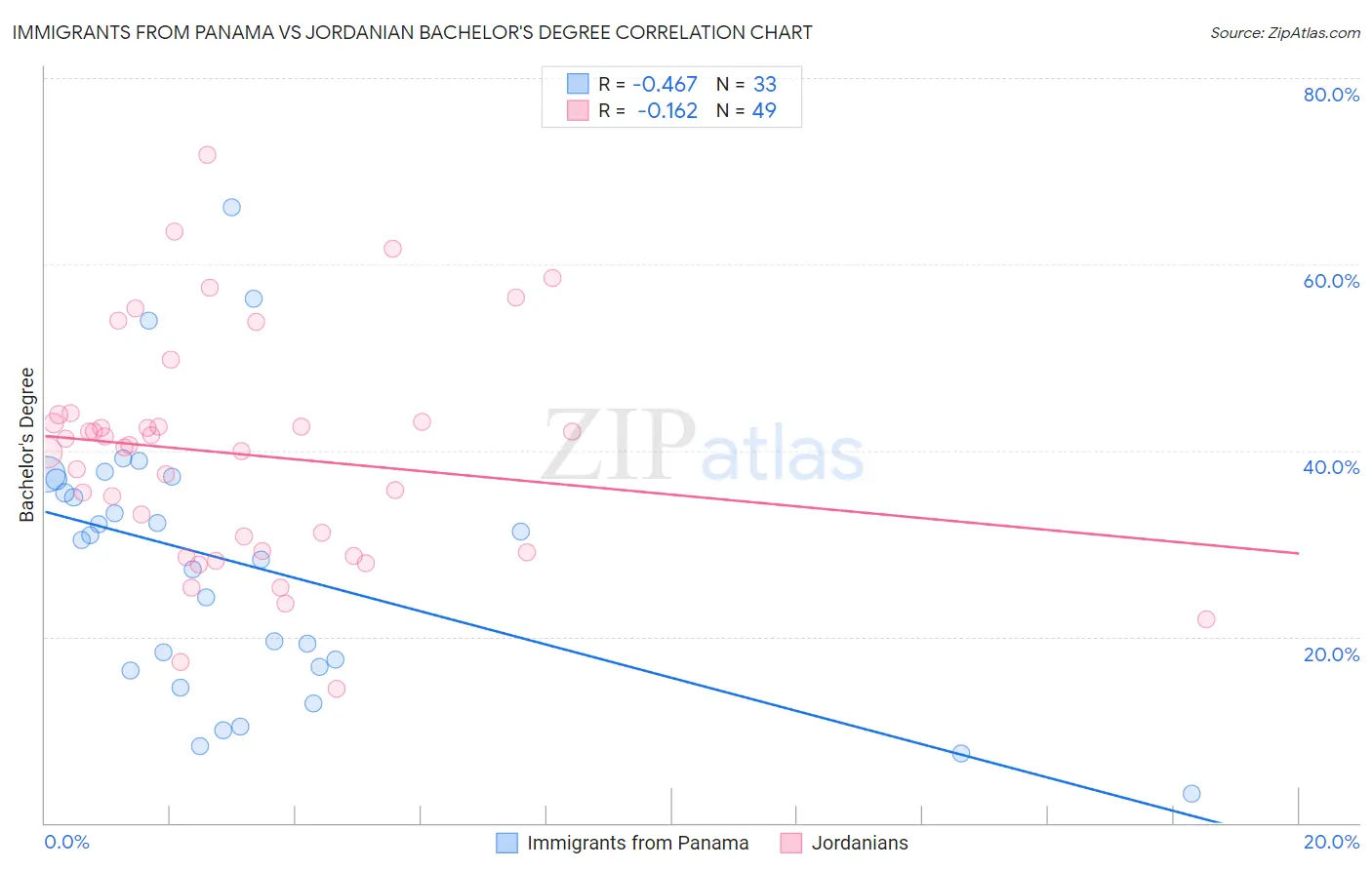 Immigrants from Panama vs Jordanian Bachelor's Degree