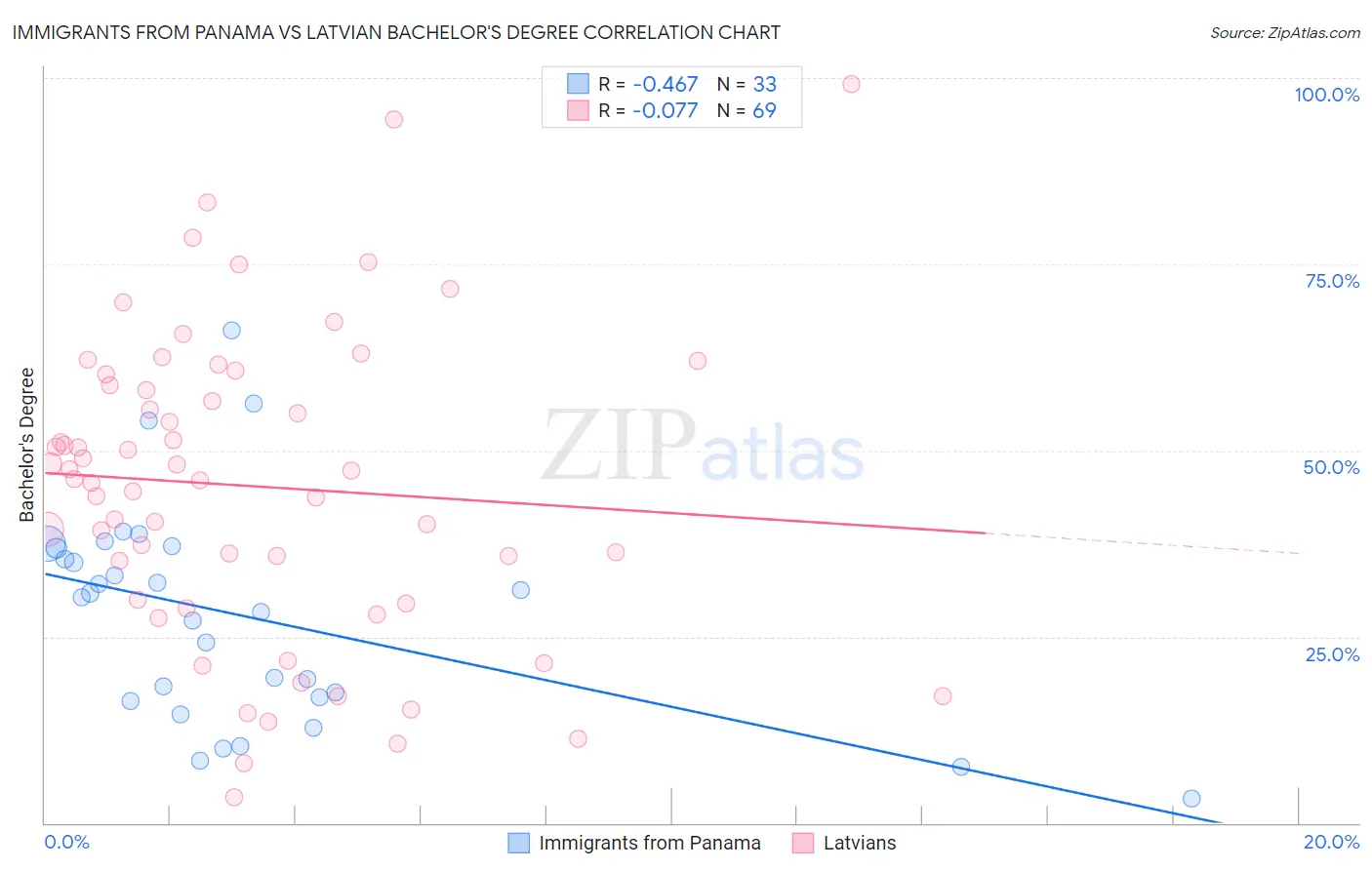 Immigrants from Panama vs Latvian Bachelor's Degree