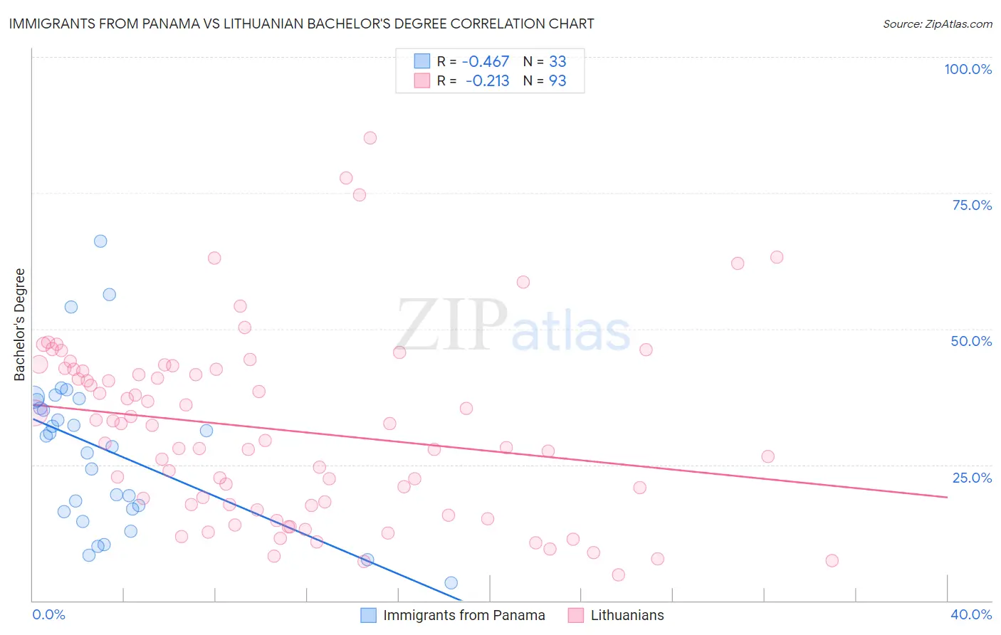 Immigrants from Panama vs Lithuanian Bachelor's Degree