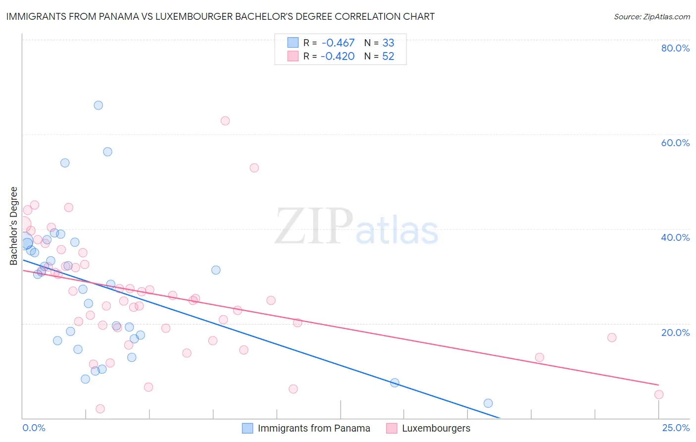Immigrants from Panama vs Luxembourger Bachelor's Degree