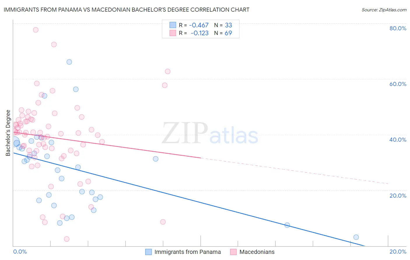Immigrants from Panama vs Macedonian Bachelor's Degree