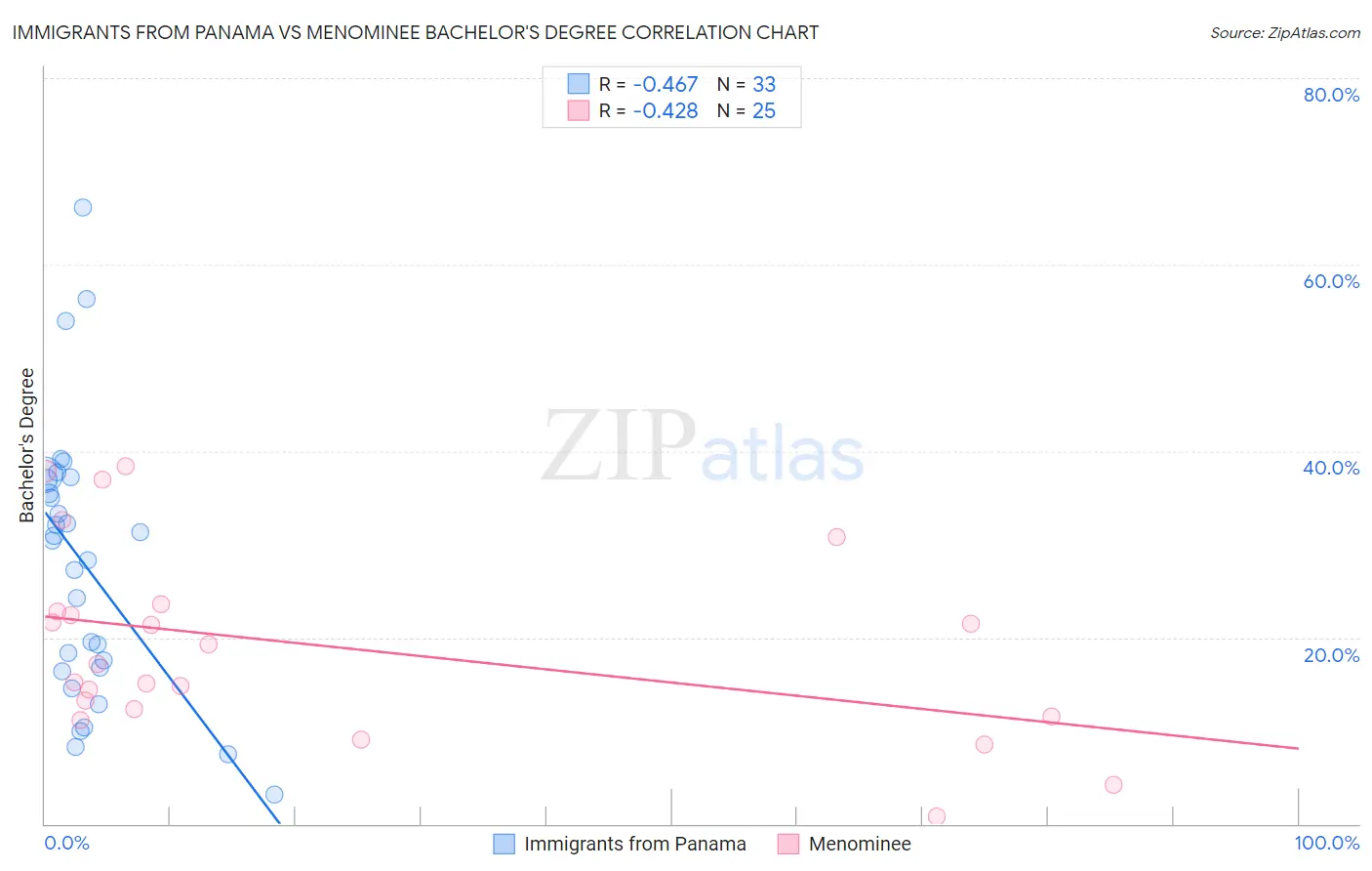 Immigrants from Panama vs Menominee Bachelor's Degree