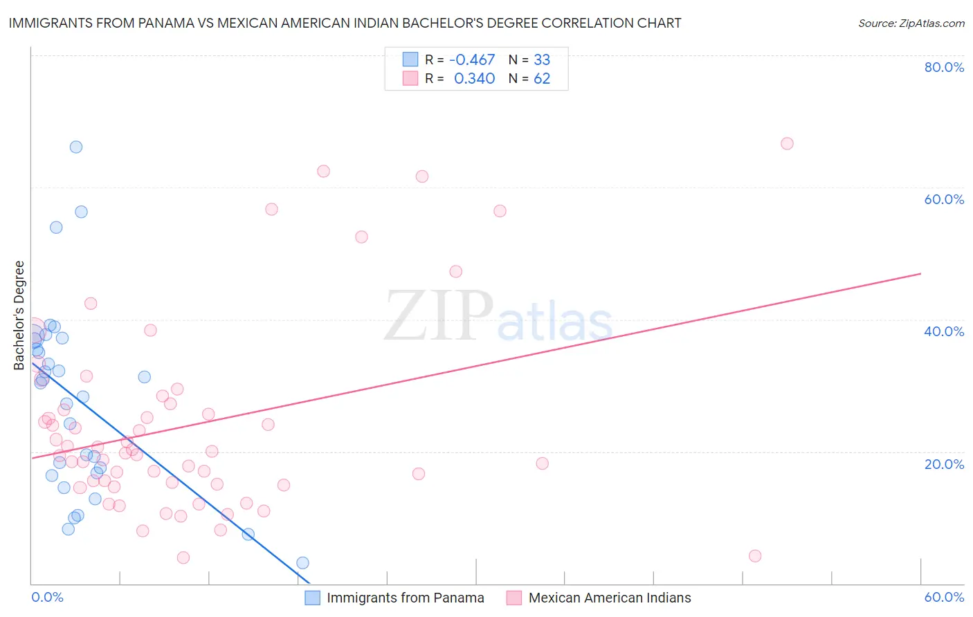 Immigrants from Panama vs Mexican American Indian Bachelor's Degree