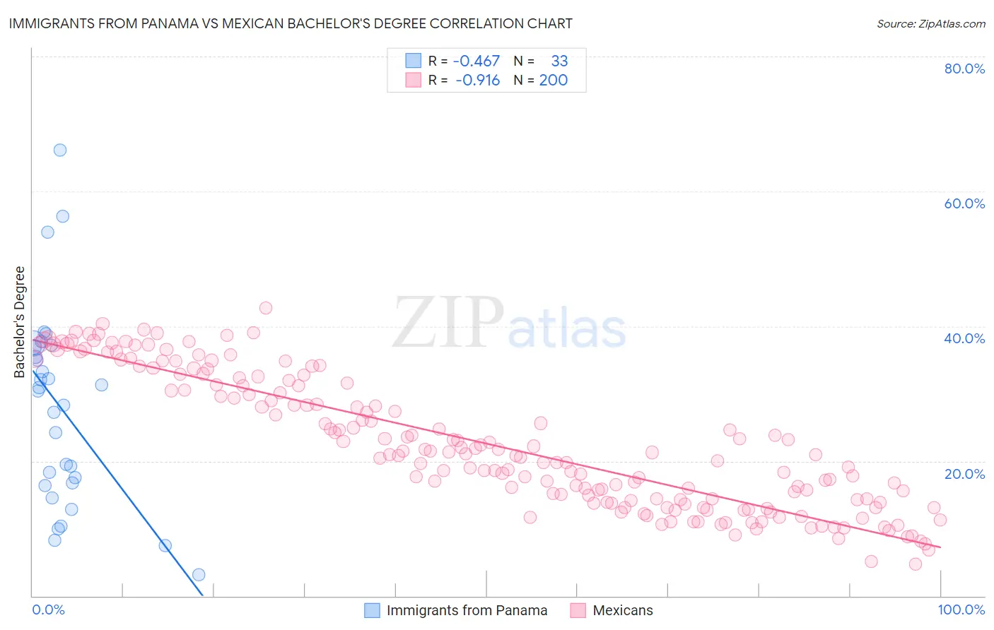 Immigrants from Panama vs Mexican Bachelor's Degree